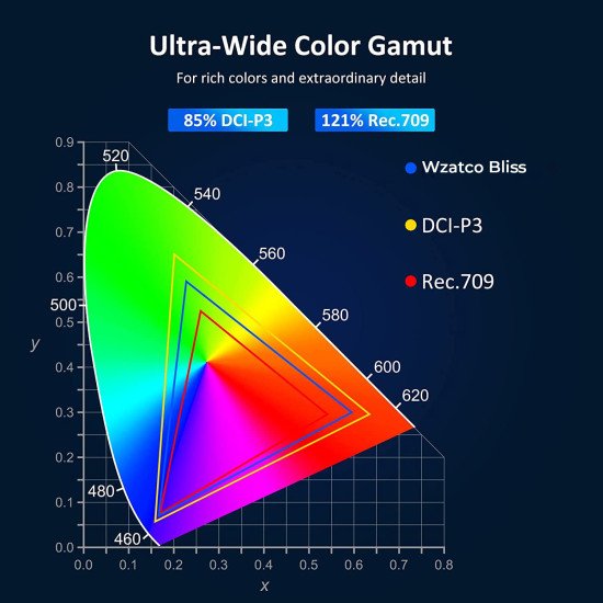 WZATCO Bliss, 4K Ultra Short Throw Projector, ALPD Laser UST Projector for Home & Office